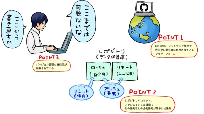 GitHub記事のポイント