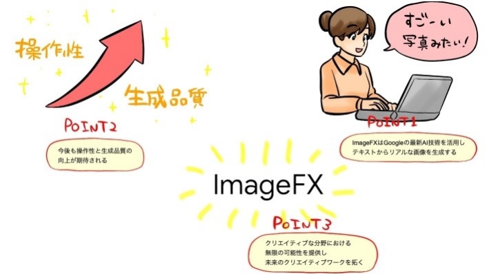 グーグルのimageFX記事のポイント