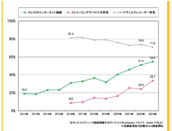 コネクテッドTV(CTV)の浸透