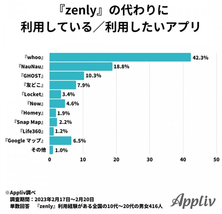 Zenlyの代替アプリ