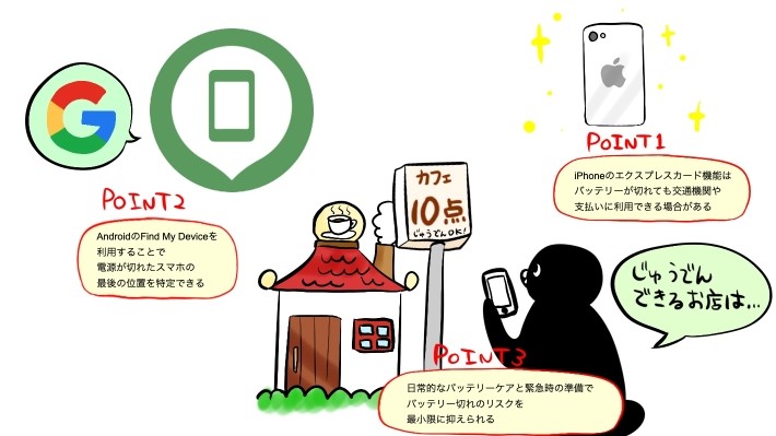 ​​​スマホのバッテリー切れ記事内のポイント