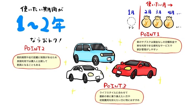 車のサブスクのポイント