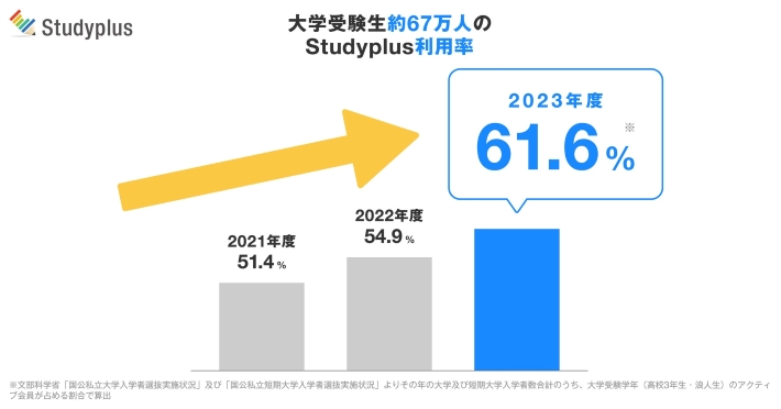 スタディプラス独自の調査