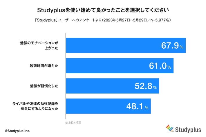 利用者の多くが「勉強のモチベーションが向上した」と回答している