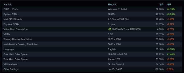 Steam内でユーザーが使用する人気ハードウェアが紹介されている